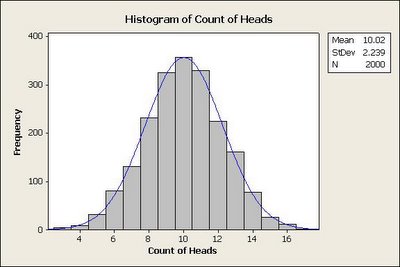 Distribution with experiment repeated 2000 times