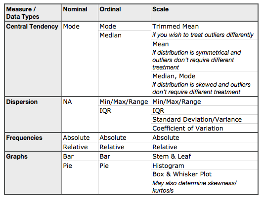 Statistical Data Sets - Organizing the Information in Research