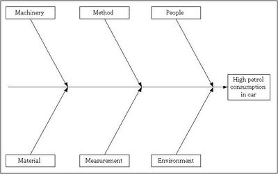 Fishbone Diagram - Discover 6 Sigma - Online Six Sigma Resources