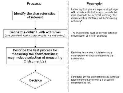 How to construct an operational definition