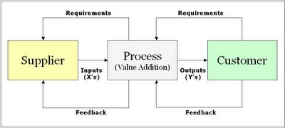 SIPOC