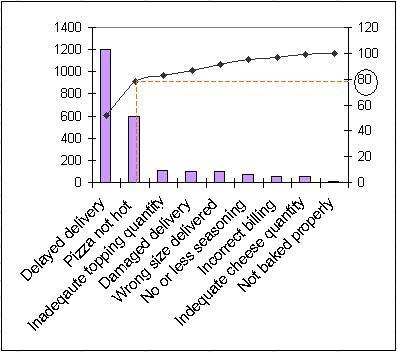 what is a pareto chart. Perato Chart