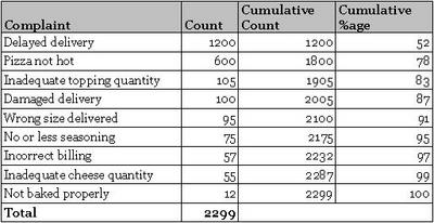 Cumulative Count & Percentages