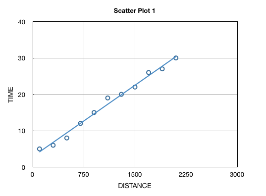 Scatter Plot between pizza delivery time (y) and the delivery distance (x)