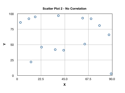 No correlation example