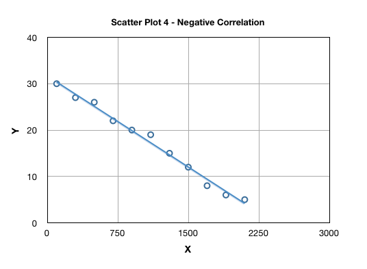 scatter plot with positive correlation