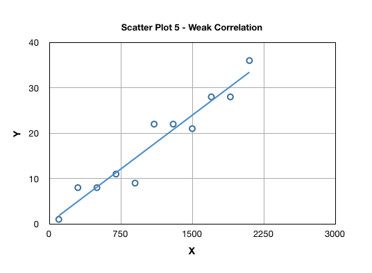 weak positive correlation scatter plot