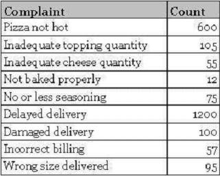 Customer Complaints Data