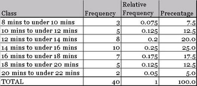 Pizza Delivery Time Frequency Table
