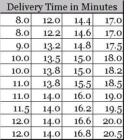 Sorted Pizza Delivery Time Data