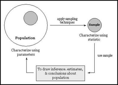 Sample & Population