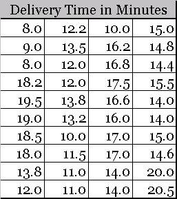 Raw Pizza Delivery Time Data