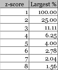 Chebychev's Inequality